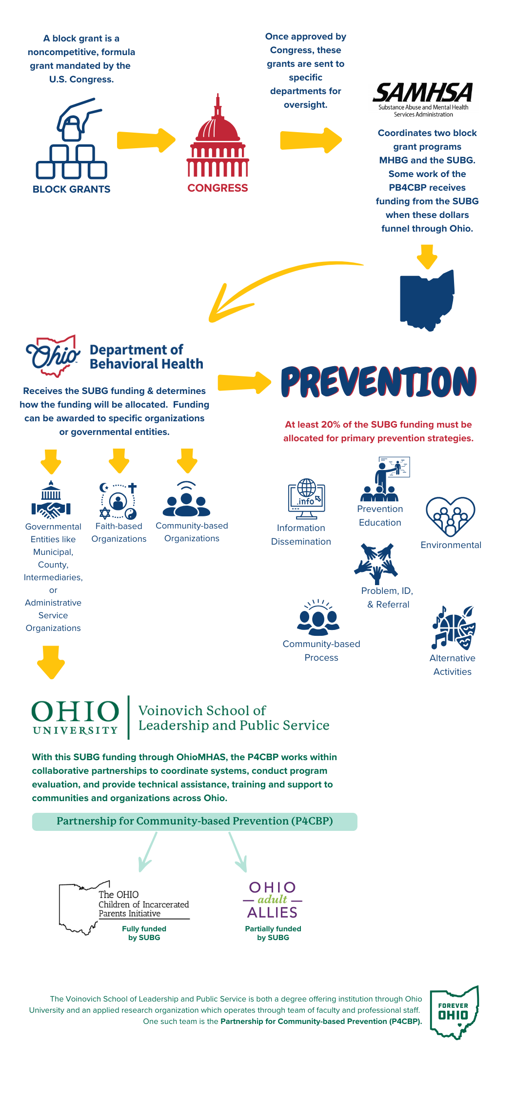 What is a block grant explainer graphic